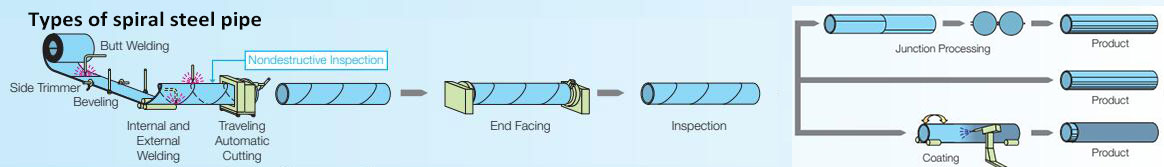 Processo de produção de tubo de empilhamento