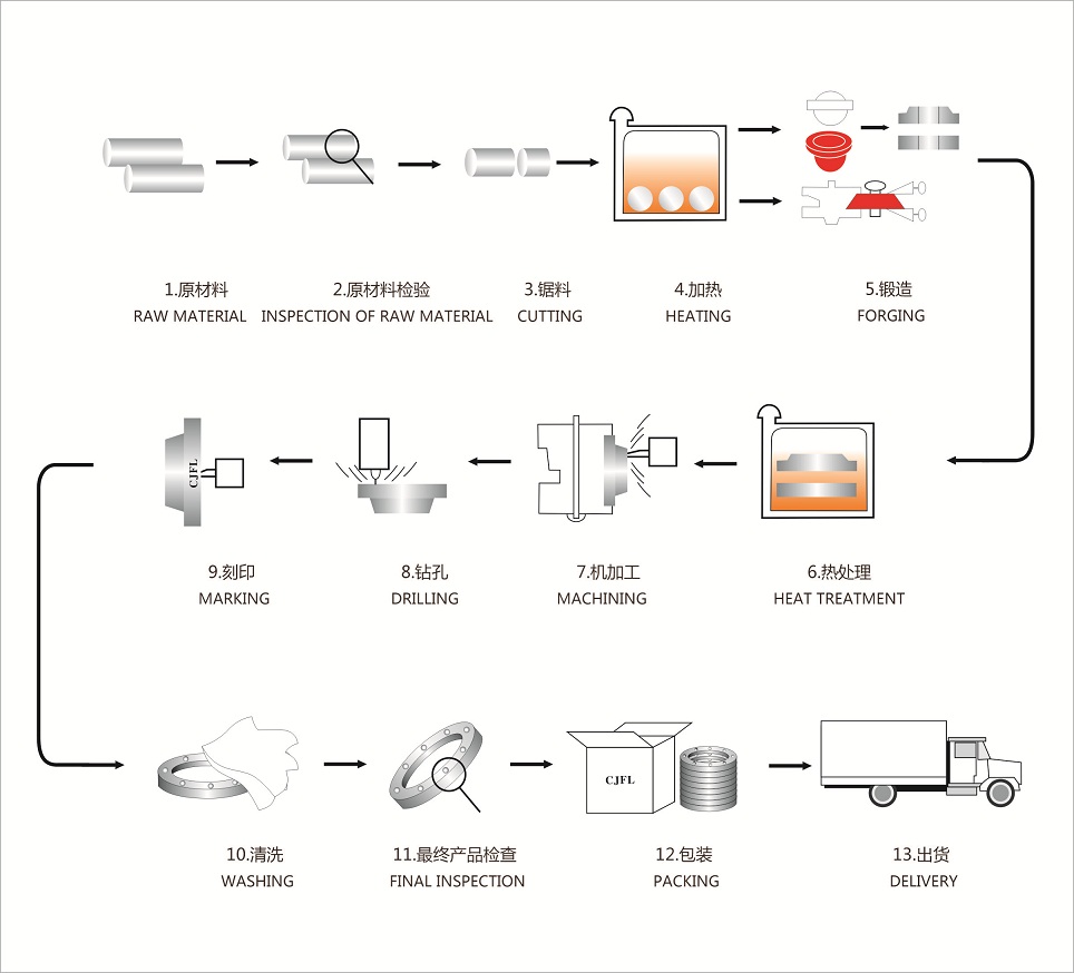 processo de fabricação de flanges
