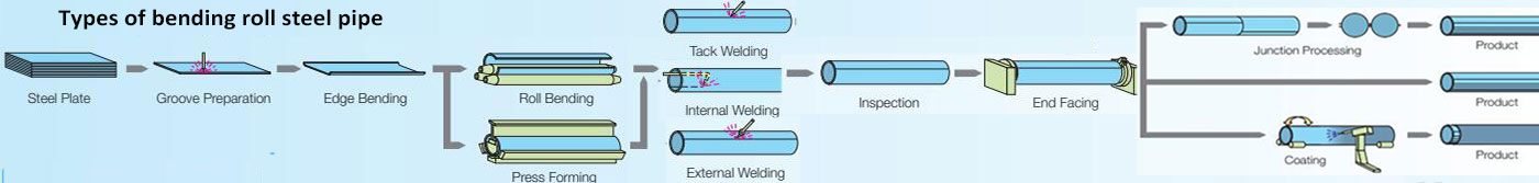 Processo de produção de empilhamento pipe2