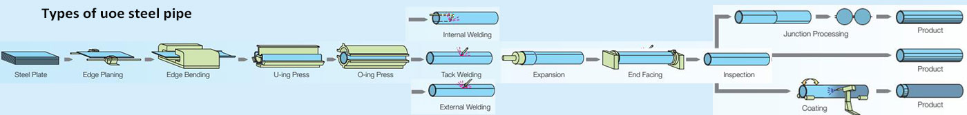 Processo de produção de empilhamento de tubos 5