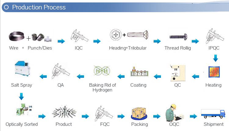 processo de fabricação de parafusos e porcas