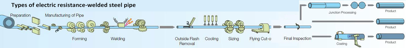Processo de produção de empilhamento de tubos3